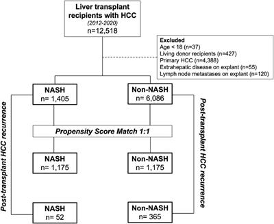 Reduced Rates of Post-Transplant Recurrent Hepatocellular Carcinoma in Non-Alcoholic Steatohepatitis: A Propensity Score Matched Analysis